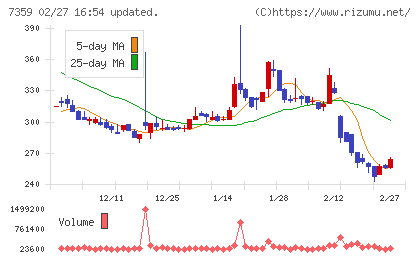 東京通信グループチャート