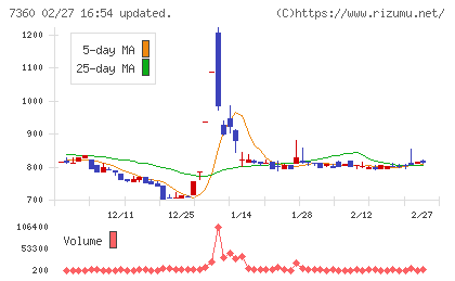 オンデックチャート