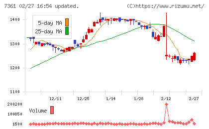 ヒューマンクリエイションホールディングスチャート