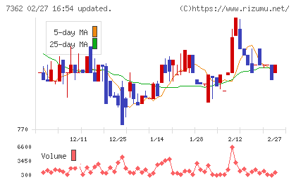 Ｔ．Ｓ．Ｉチャート