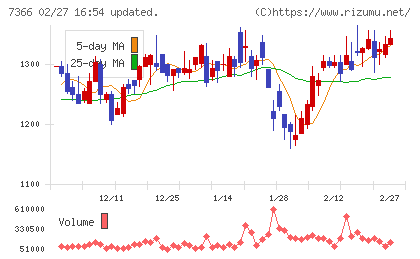 ＬＩＴＡＬＩＣＯチャート