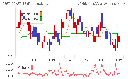 セルムチャート