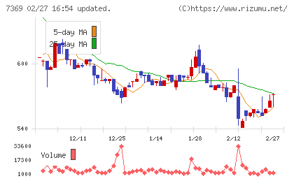 メイホーホールディングスチャート