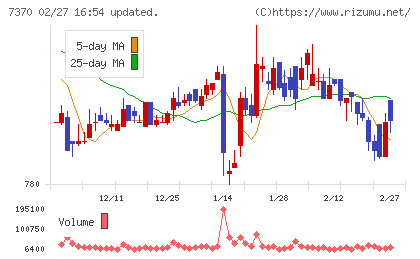 Ｅｎｊｉｎチャート