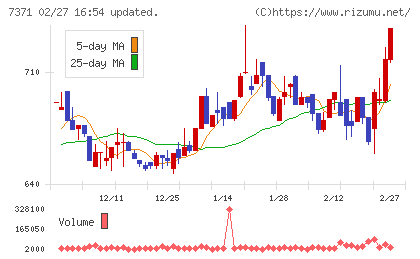 Ｚｅｎｋｅｎチャート