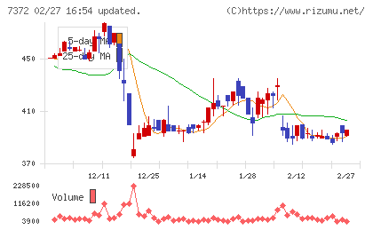 デコルテ・ホールディングスチャート