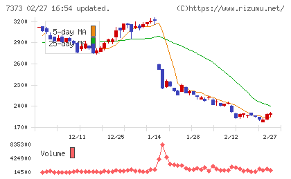 アイドマ・ホールディングスチャート