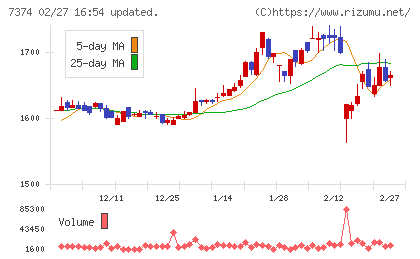 コンフィデンス・インターワークスチャート