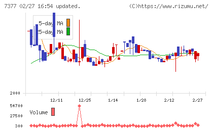 ＤＮホールディングスチャート