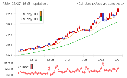 十六フィナンシャルグループチャート