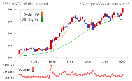 ＣＣＩグループチャート