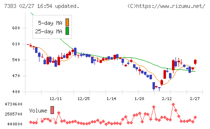 ネットプロテクションズホールディングスチャート