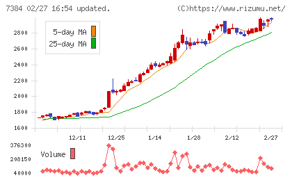 プロクレアホールディングスチャート
