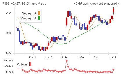 ＦＰパートナーチャート