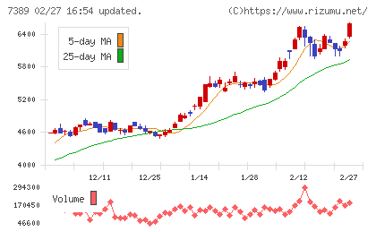 あいちフィナンシャルグループチャート