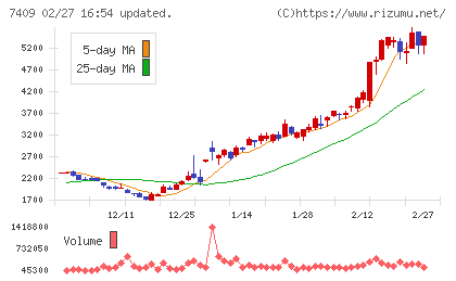 ＡｅｒｏＥｄｇｅチャート