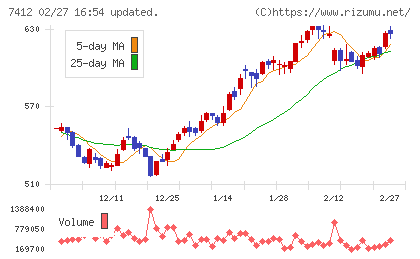 アトムチャート