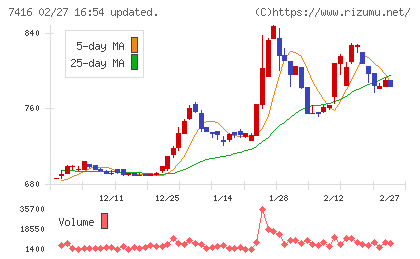 はるやまホールディングスチャート