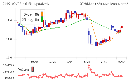 ノジマチャート
