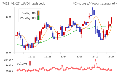 カッパ・クリエイトチャート