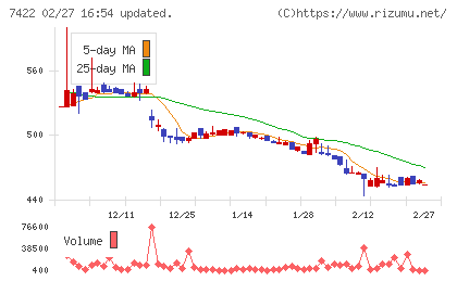東邦レマックチャート