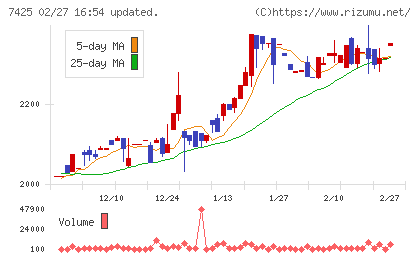 初穂商事チャート
