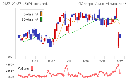 エコートレーディングチャート