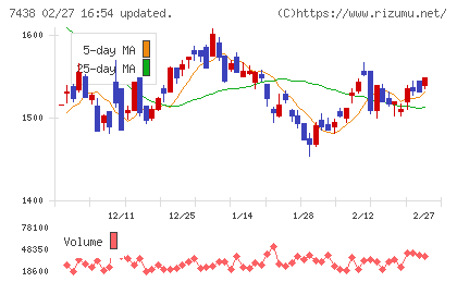コンドーテックチャート