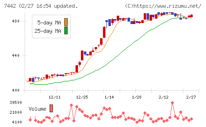 中山福チャート