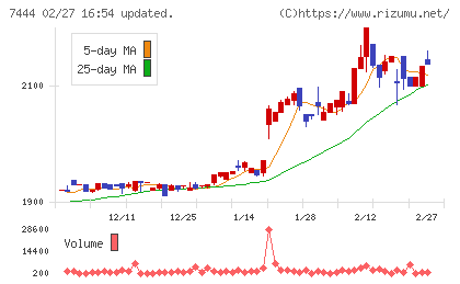 ハリマ共和物産チャート