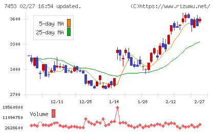 良品計画チャート