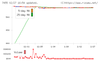 パリミキホールディングスチャート