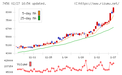松田産業チャート