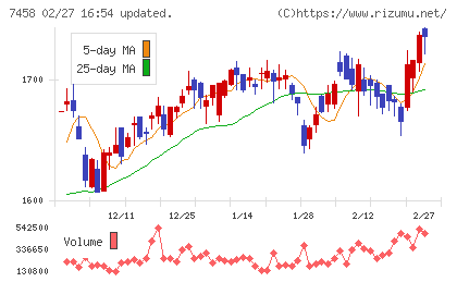 第一興商チャート
