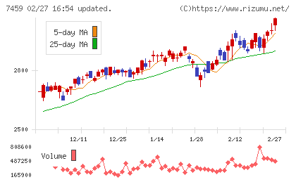 メディパルホールディングスチャート