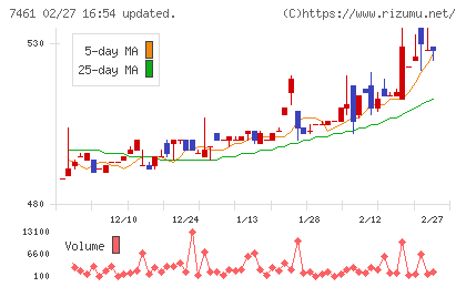キムラチャート