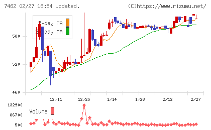 ＣＡＰＩＴＡチャート
