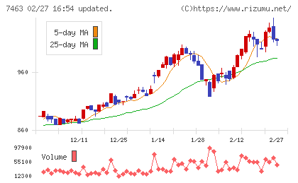 アドヴァングループチャート
