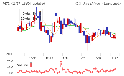 鳥羽洋行チャート