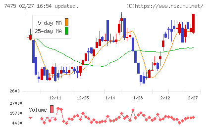 アルビスチャート