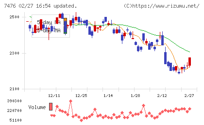 アズワンチャート
