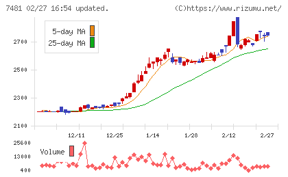 尾家産業チャート