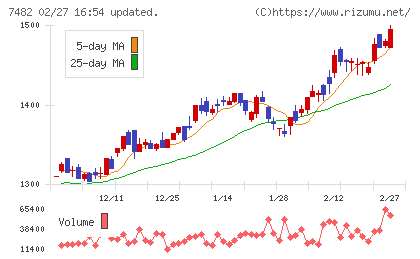 シモジマチャート