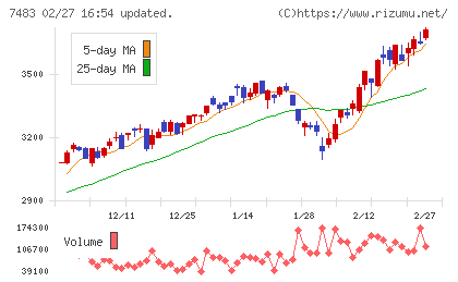 ドウシシャチャート