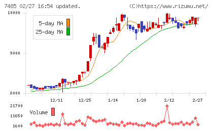 岡谷鋼機チャート