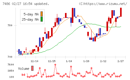 サンリンチャート