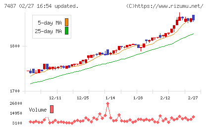 小津産業チャート