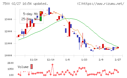 西川計測チャート