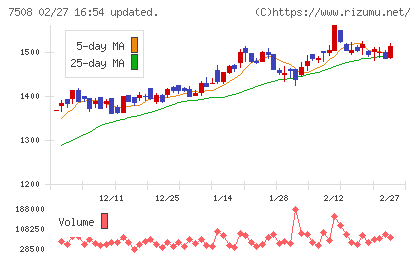 Ｇ−７ホールディングスチャート