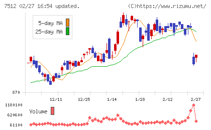 イオン北海道チャート